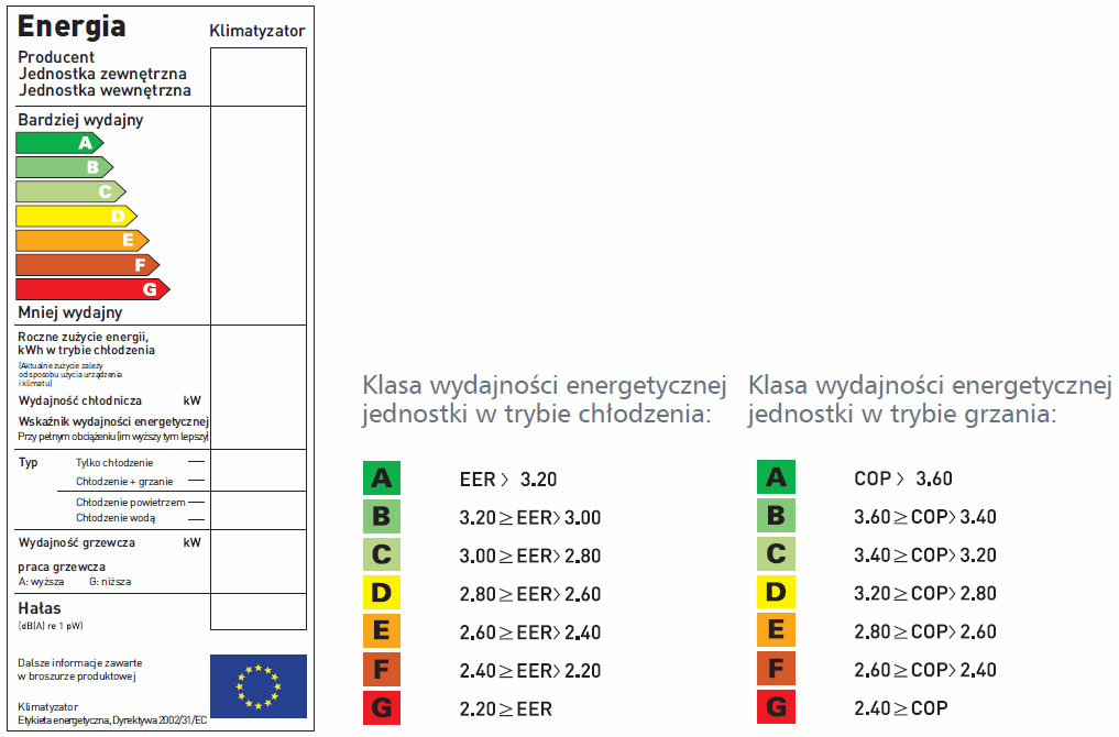 klasa wydajności energetycznej